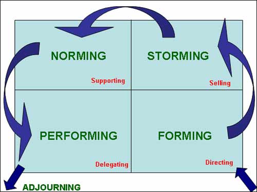 form-storm-norm-perform